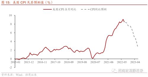招商宏观 | 美联储加息的边界——9月FOMC点评