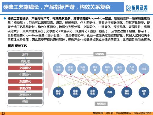 重磅深度！【东吴电新】钠电池技术进步明显，23年开始产业化元年——钠离子电池行业深度报告