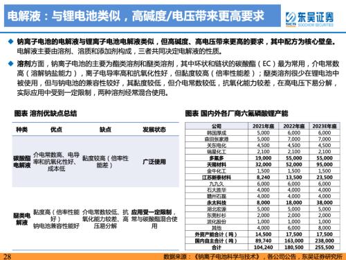 重磅深度！【东吴电新】钠电池技术进步明显，23年开始产业化元年——钠离子电池行业深度报告