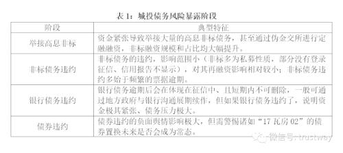 【深度】城投非标债务风险预警！这四个指标必须关注