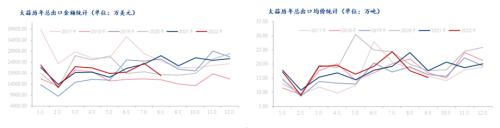 8月大蒜出口创六年来新低 ，未来出口或将开启下滑通道