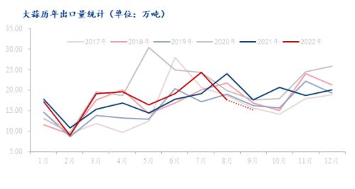 8月大蒜出口创六年来新低 ，未来出口或将开启下滑通道