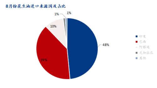 Mysteel解读：2022年8月份初榨花生油进口量创年内新高