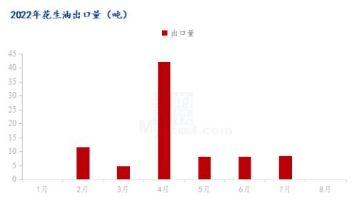 Mysteel解读：2022年8月份初榨花生油进口量创年内新高