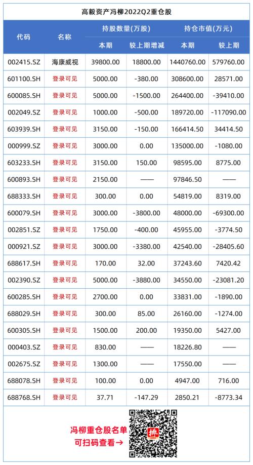 越跌越买？高毅冯柳大举加仓，两家广东百亿私募单票押注超百亿元！