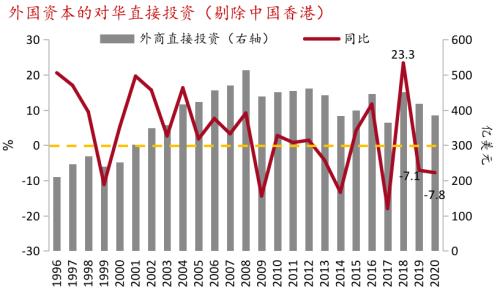 【招商银行|首席观点】“脱钩”： 外资是否正在撤离？