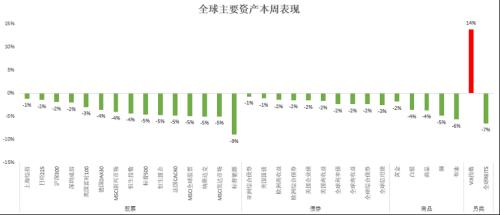 【海外周观察】美联储等多家央行继续收紧流动性,市场波动上升