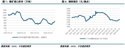 【建投有色】镍&；；；不锈钢周报 | 宏观与基本面双重压制，镍价下行压力显现