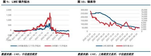 【建投有色】镍&；；；不锈钢周报 | 宏观与基本面双重压制，镍价下行压力显现