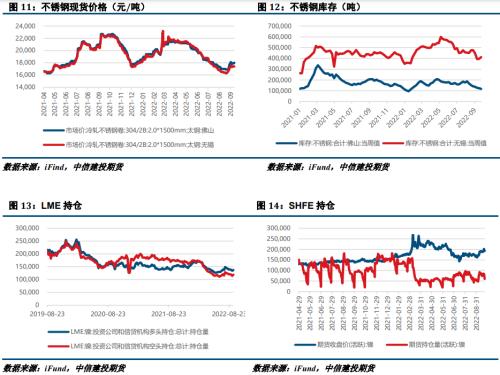 【建投有色】镍&；；；不锈钢周报 | 宏观与基本面双重压制，镍价下行压力显现