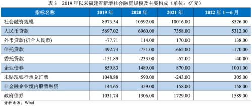 【债市分析】福建省融资状况梳理暨省属国企债务分析