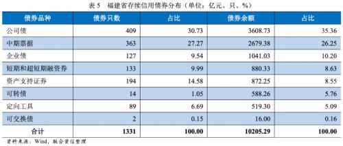 【债市分析】福建省融资状况梳理暨省属国企债务分析