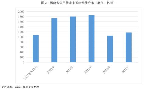 【债市分析】福建省融资状况梳理暨省属国企债务分析