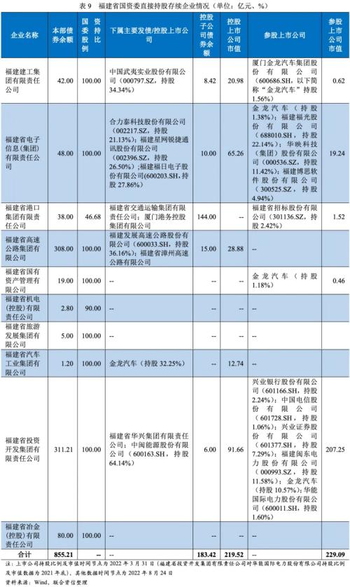 【债市分析】福建省融资状况梳理暨省属国企债务分析