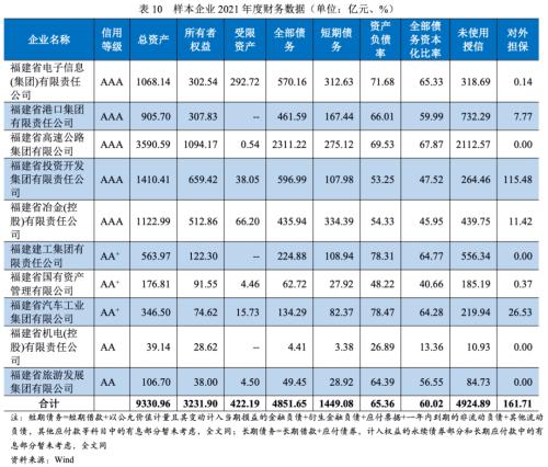 【债市分析】福建省融资状况梳理暨省属国企债务分析