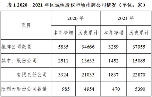 证券业发展报告 | 区域性股权市场篇