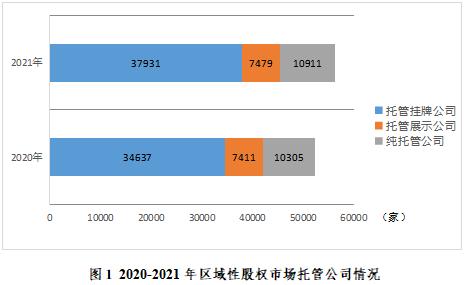 证券业发展报告 | 区域性股权市场篇
