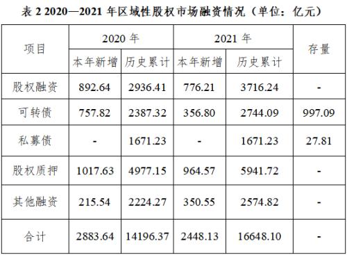 证券业发展报告 | 区域性股权市场篇
