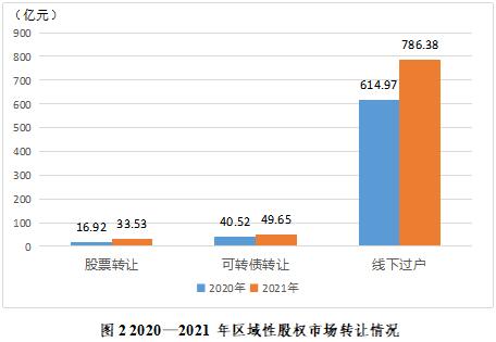 证券业发展报告 | 区域性股权市场篇