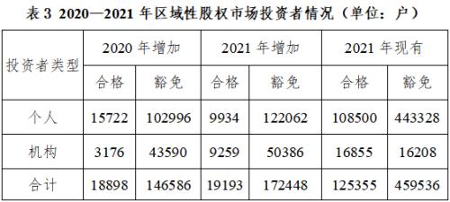 证券业发展报告 | 区域性股权市场篇