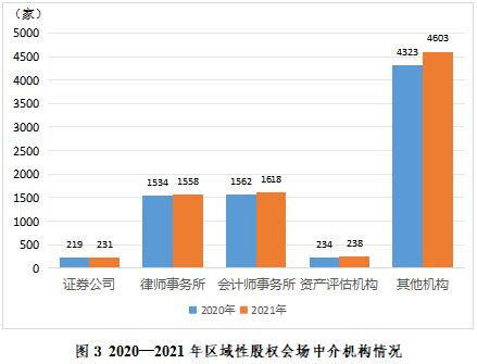 证券业发展报告 | 区域性股权市场篇