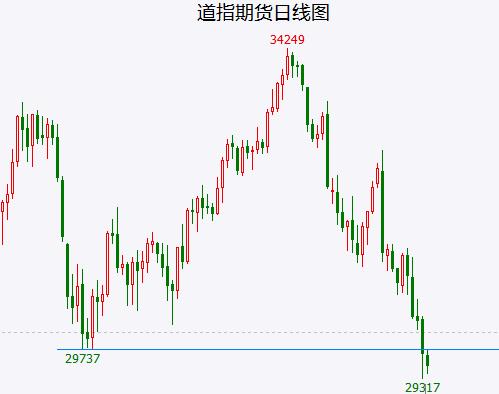 美股道指已经率先破位!不要幻想A股节前会有大红包行情