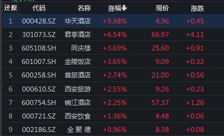 “宁王”拉涨近3％，消费股爆发，国庆前还有上车机会吗？