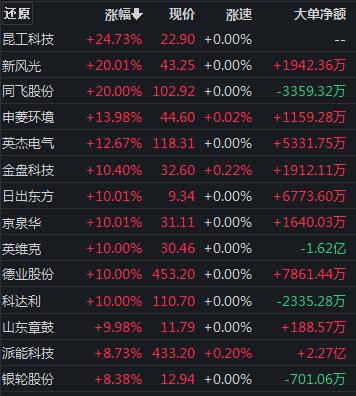 “宁王”拉涨近3％，消费股爆发，国庆前还有上车机会吗？