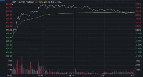 “宁王”拉涨近3％，消费股爆发，国庆前还有上车机会吗？