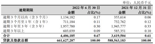 杭州银行核心资本吃紧发债获批 上半年新增逾期贷款飙升