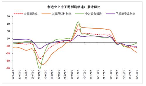 财信研究评8月工业企业利润数据:中下游利润持续恢复,但企业经营困难仍大