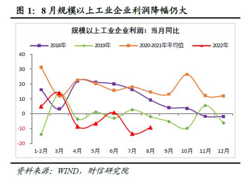 财信研究评8月工业企业利润数据:中下游利润持续恢复,但企业经营困难仍大