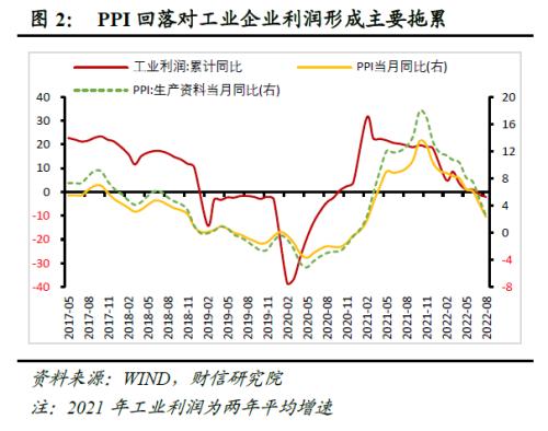 财信研究评8月工业企业利润数据:中下游利润持续恢复,但企业经营困难仍大