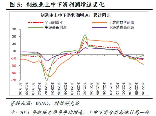 财信研究评8月工业企业利润数据:中下游利润持续恢复,但企业经营困难仍大