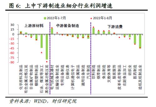 财信研究评8月工业企业利润数据:中下游利润持续恢复,但企业经营困难仍大
