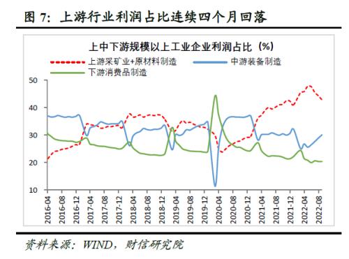 财信研究评8月工业企业利润数据:中下游利润持续恢复,但企业经营困难仍大