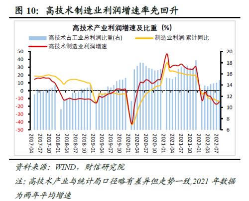 财信研究评8月工业企业利润数据:中下游利润持续恢复,但企业经营困难仍大