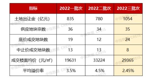 收金1054亿！上海集中土拍35宗地，近七成底价成交！这些企业是拿地主力