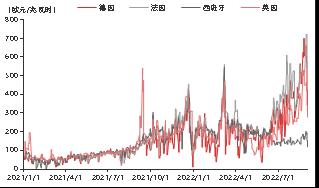 【东海专题】欧洲能源危机下对我国铝价的影响