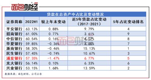 浦发银行财报拉片（三）：贷款增速倒数第一，存贷比连续5年超过100％