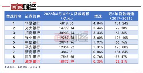 浦发银行财报拉片（三）：贷款增速倒数第一，存贷比连续5年超过100％