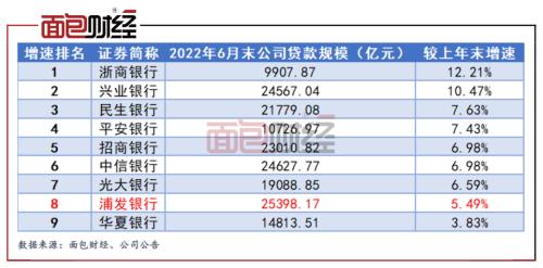 浦发银行财报拉片（三）：贷款增速倒数第一，存贷比连续5年超过100％
