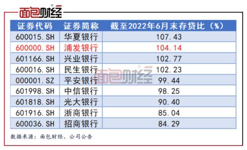 浦发银行财报拉片（三）：贷款增速倒数第一，存贷比连续5年超过100％