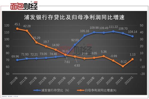 浦发银行财报拉片（三）：贷款增速倒数第一，存贷比连续5年超过100％