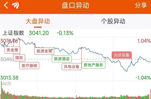 沪指冲高回落，资金抢筹宝馨科技｜A股日报