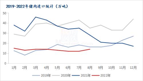 Mysteel解读：2022年8月猪肉进口数据分析及后市展望