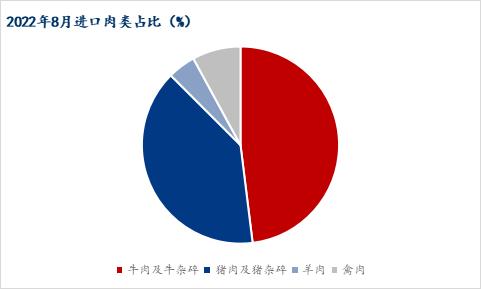 Mysteel解读：2022年8月猪肉进口数据分析及后市展望