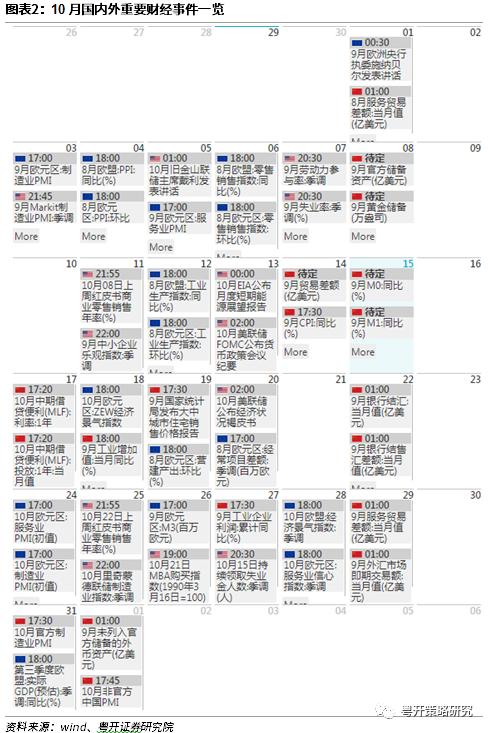 2022年10月十大金股及市场展望 | 粤开策略
