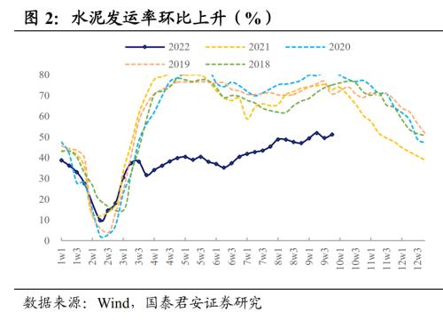 【国君固收#高频】社融信贷延续上修，实体经济指标下修——债市基本面高频跟踪221003