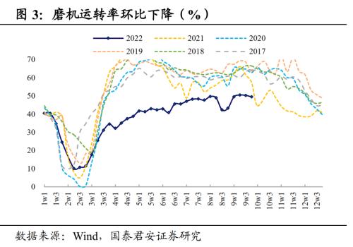 【国君固收#高频】社融信贷延续上修，实体经济指标下修——债市基本面高频跟踪221003